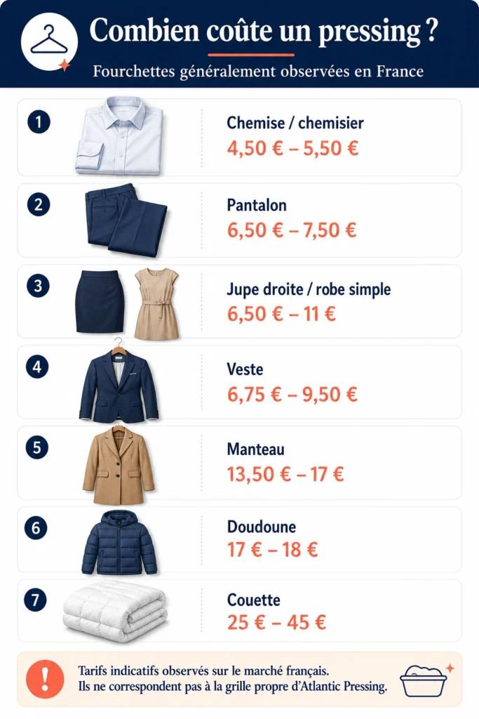  Fourchettes indicatives du prix d’un pressing pour une chemise, un pantalon, une veste, un manteau, une doudoune et une couette.